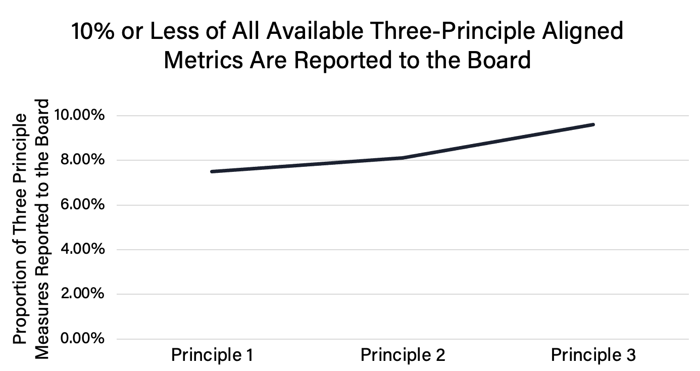 Figure 17. Metrics associated with the Three Principles are not reported to the Board.